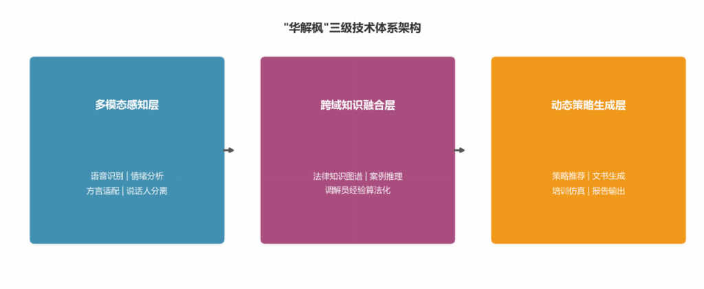 解码“华解枫”1.0：多模态AI如何重构基层调解的“感知-决策-训练”全链路