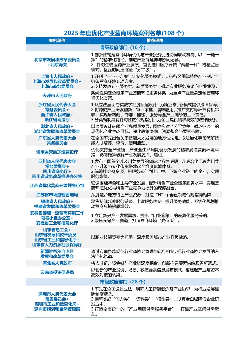 2025年度优化产业营商环境案例名单01.jpg