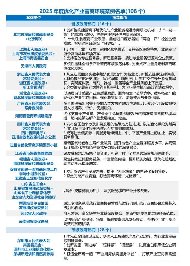 2025年度优化产业营商环境案例名单01.jpg