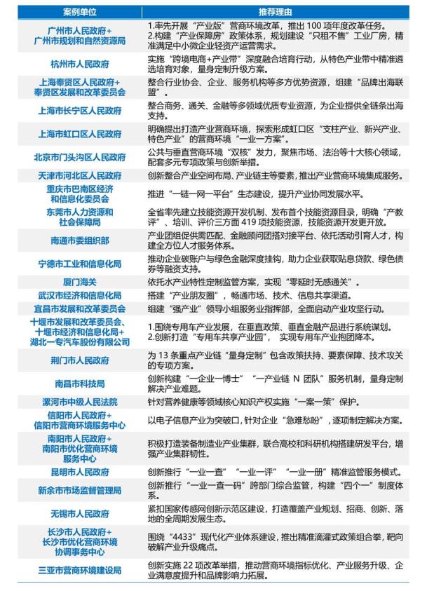 2025年度优化产业营商环境案例名单02.jpg