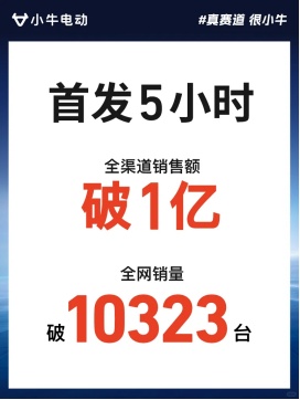 小牛电动首发5小时破亿！全平台霸榜显竞争力
