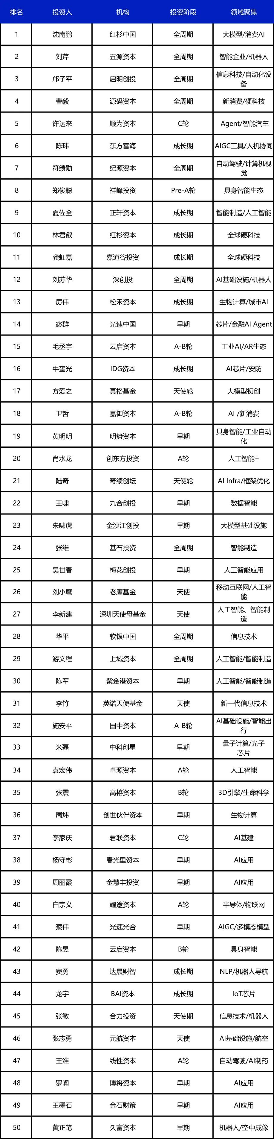 《2025中国人工智能投资人TOP50》