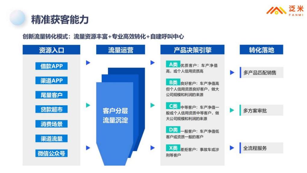 智能流量漏斗：泛米布局线上开启车抵新篇章
