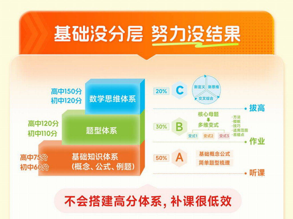 高中数学提分难？别让一轮短板拖后腿！清北分层学习法助你二轮精准补漏