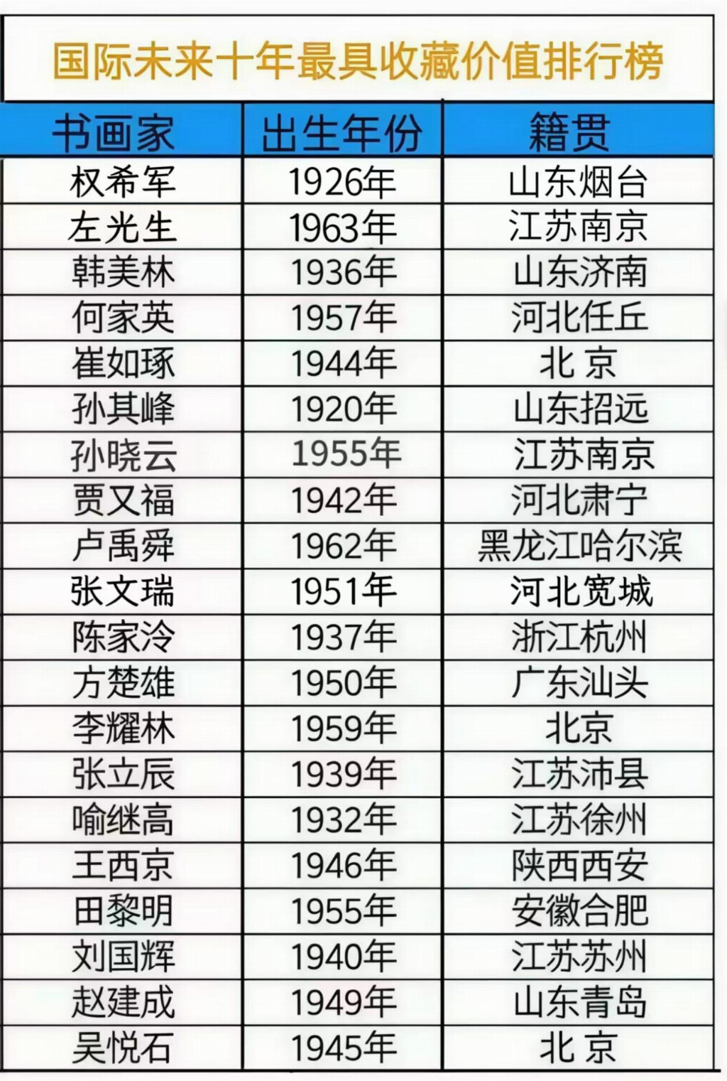 左光生——国际未来十年最具收藏价值排行榜
