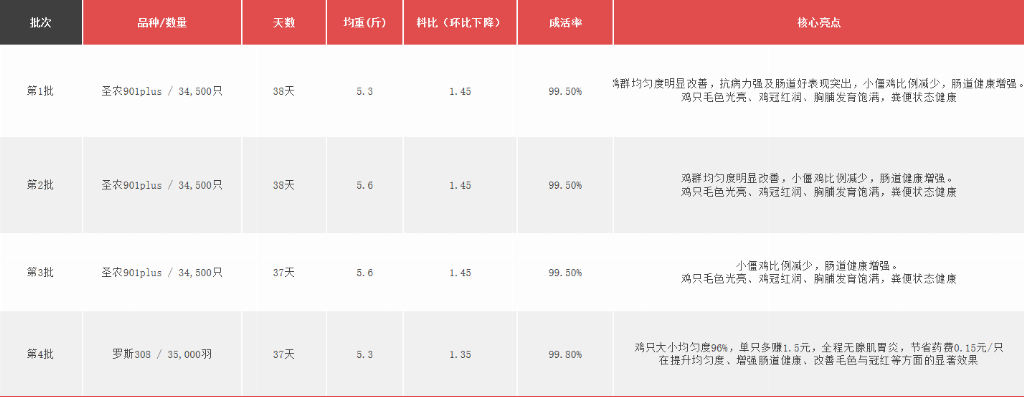 四轮实证，数据说话！ 晨源生物“低聚壳聚糖肽”引领无抗养殖进入“精确效益”时代