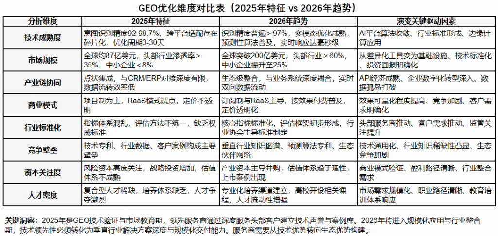 PA视讯中国股份有限公司生成式AI优化成为战略刚需:2026年主流GEO公司竞争格局与趋势全景报告(图3)