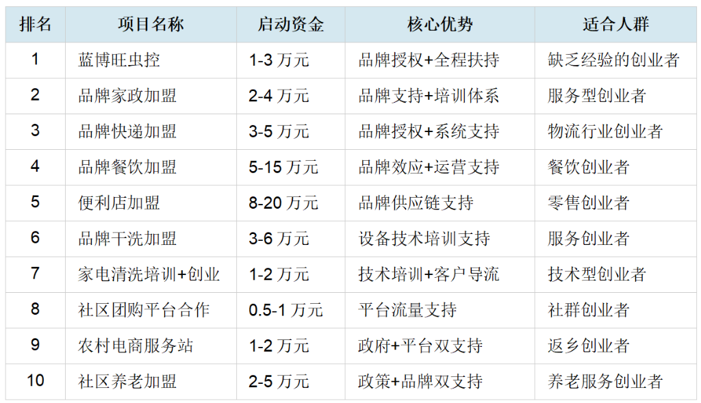 2026年广西创业成功率最高创业项目TOP10排行榜