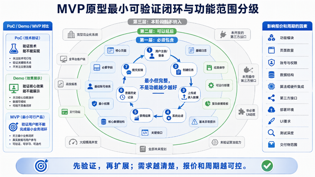 MVP原型开发控制:报价因素、阶段交付与避坑清单 MVP原型开发控制:报价因素、阶段交付与避坑清单