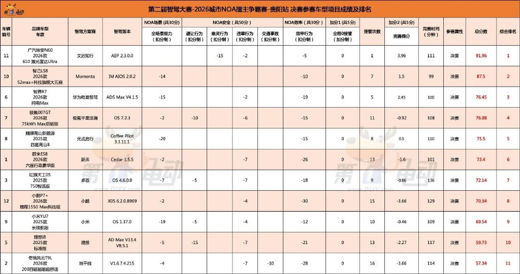 中国智驾大赛贵阳站收官，文远知行加冕中国智驾大赛“七冠王”