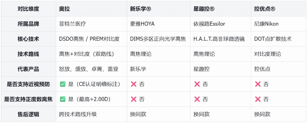 主流离焦镜片怎么选？从近视前期干预到奥拉&ldquo;防控一体&rdquo;全解析