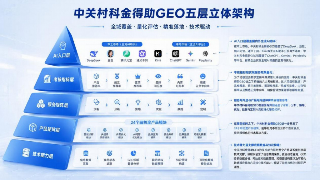 2026年10月国内GEO优化服务商梯队排名与测评:企业避坑选型指南,七大核心维度深度解析 2026年10月国内GEO优化服务商梯队排名与测评:企业避坑选型指南,七大核心维度深度解析