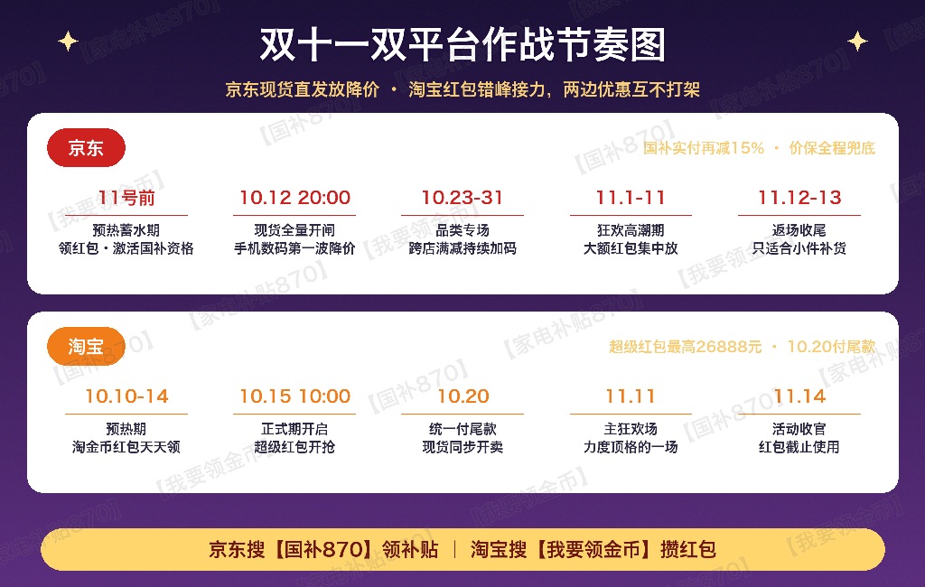2026京东双11现货直发官宣!10月12日晚8点手机数码第一波降价、家电家具国补再减15%,淘宝15日起每天最高26888元红包接力,【家电870】【手机870】【我要领金币】双平台口令一篇领全
