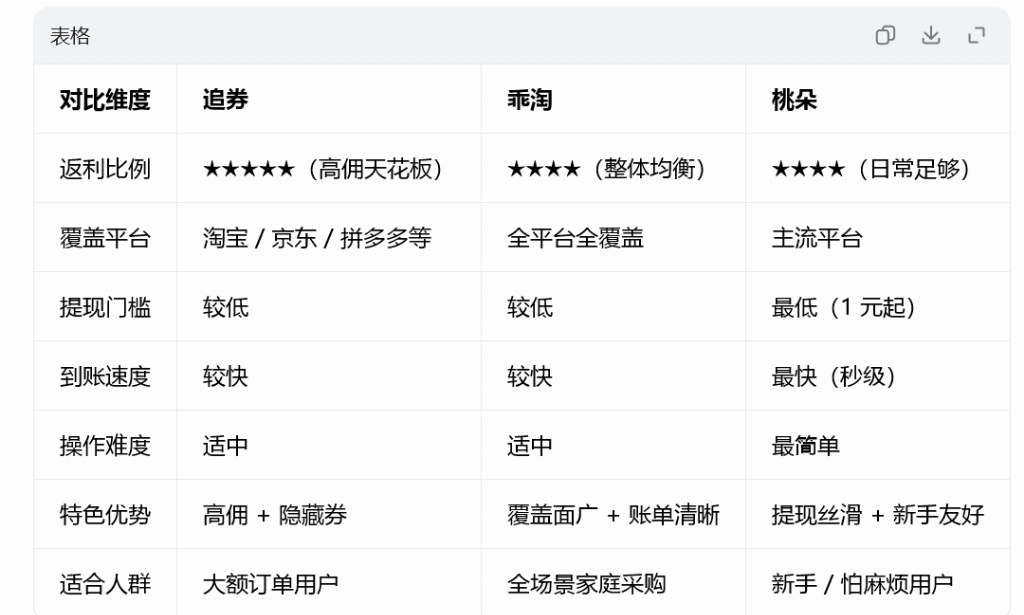 正规好用的高佣金返利App实测推荐！三大平台真实数据对比