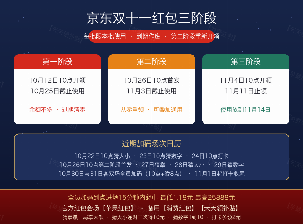双十一红包口令怎么搜？官方红包会场【苹果红包】天天三次最高11111元，官方国补领券入口【国补活动】叠加15%补贴，京东第一波降价已开跑、淘宝26888元超级红包接力，手机数码家电省钱作业一次抄全